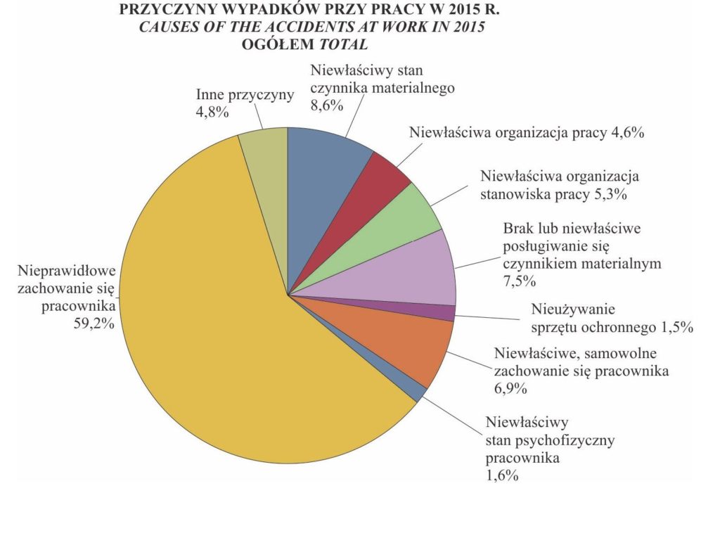 przyczyny-wypadkow-przy-pracy-w-2015-r
